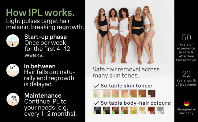 How IPL works. Light pulses target hair melanin, breaking regrowth. Start-up phase Once per week for the first 4-12 weeks. In between TUTU Hair falls out natu-rally and regrowth is delayed. Maintenance Continue IPL to your needs (e.g. every 1-2 months). Safe hair removal across many skin tones. ✓ Suitable skin tones: Suitable body-hair colours: 50 Years of experience in safe & effectivehair removal. 22 Years worth of treatment. Designed in Germany.