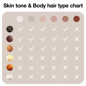 Skin tone and body hair type chart.