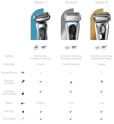 Series 3, Series 5, Series 6. Highlight, 360 Microcomb technology, EasyClean Head, SensoFlex Head. Shave Type, clean, easy, sensitive. Shaving elements, 3, 3, 3. EasyClick Compatible. Smartcare Centre Available. Battery, 45mins, 50mins, 50mins. Wet and dry. Quick charge.