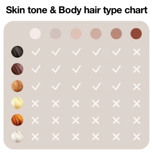 Skin tone & Body hair type chart.