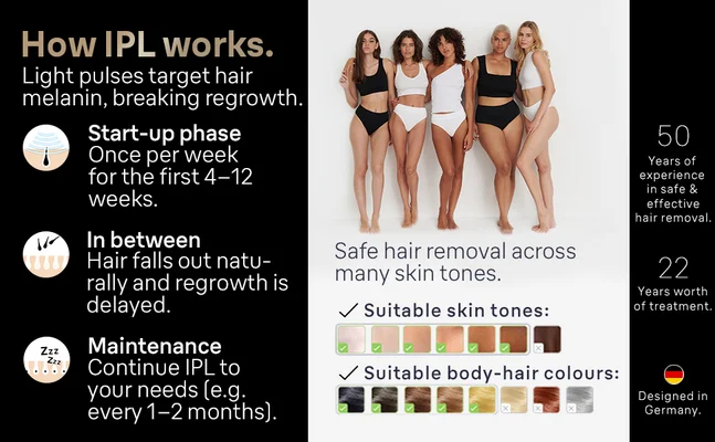 Image shows five women of diverse appearances standing together, wearing swimwear and demonstrating safe hair removal methods through light pulse technology, with text that outlines the IPL process and its phases including Start-up phase, In between, and Maintenance, along with suitable skin tones and body-hair colors visuals.