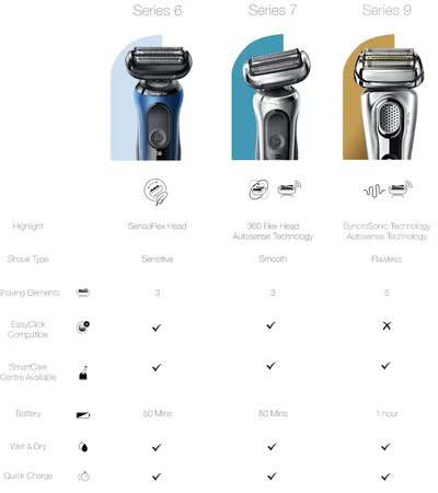 Series 5, series 6, series 7. Highlight , Shave type, Shaving elements, EasyClick Compatible, SmartCare Centre Awards, Battery, Wet & Dry, Quick charge