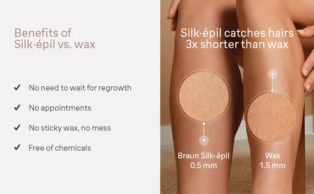 Text reads Benefits of Silk•épil vs. waxNo need to wait for regrowthNo appointmentsNo sticky wax, no messFree of chemicals Silk•épil catches hairs 3x shorter than waxhair length required for Braun Silk-epil0.5 mmhair length required Wax 1.5 mm.