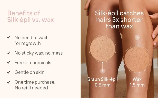 Silk•épil catches hairs 3x shorter than wax No need to wait for regrowth No sticky wax, no messFree of chemicals Gentle on skinOne time purchase. No refill needed Hair length required for Braun Silk-epil 0.5 mmHair length required for Wax 1.5 mm