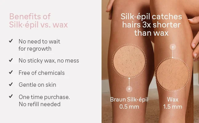 Silk•épil catches hairs 3x shorter than wax. No need to wait for regrowth No sticky wax, no mess Free of chemicals Gentle on skin One time purchase. No refill needed Hair length required for Braun Silk-epil 0.5 mm Hair length required for Wax 1.5 mm