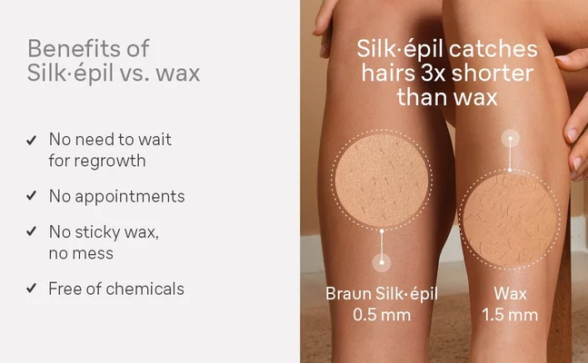 Text reads Benefits of Silk•épil vs. wax No need to wait for regrowth No appointments No sticky wax, no mess Free of chemicals Silk•épil catches hairs 3x shorter than wax hair length required for Braun Silk-epil 0.5 mm hair length required Wax 1.5 mm