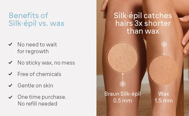 Silk•épil catches hairs 3x shorter than wax No need to wait for regrowth No sticky wax, no mess Free of chemicals Gentle on skin One time purchase. No refill needed Hair length required for Braun Silk-epil 0.5 mm Hair length required for Wax 1.5 mm