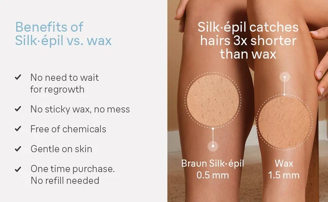 Silk•épil catches hairs 3x shorter than wax No need to wait for regrowth No sticky wax, no mess Free of chemicals Gentle on skin One time purchase. No refill needed Hair length required for Braun Silk-epil 0.5 mm Hair length required for Wax 1.5 mm