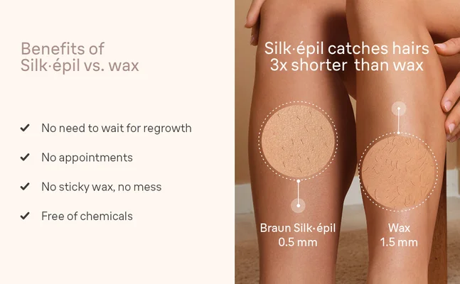 Text reads Benefits of Silk•épil vs. wax No need to wait for regrowth No appointments No sticky wax, no mess Free of chemicals Silk•épil catches hairs 3x shorter than wax hair length required for Braun Silk-epil 0.5 mm hair length required Wax 1.5 mm
