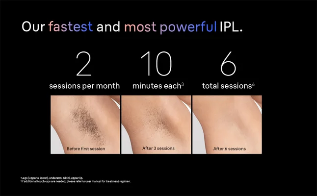 Three images of the underarm comparing hair growth before using Braun Skin i·expert and after 3 and 6 weeks.