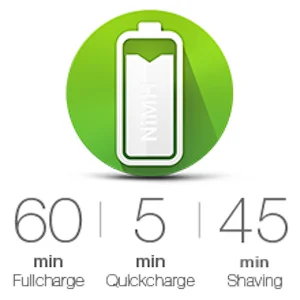 60mins full charged. 5mins quick charge. 45mins shaving